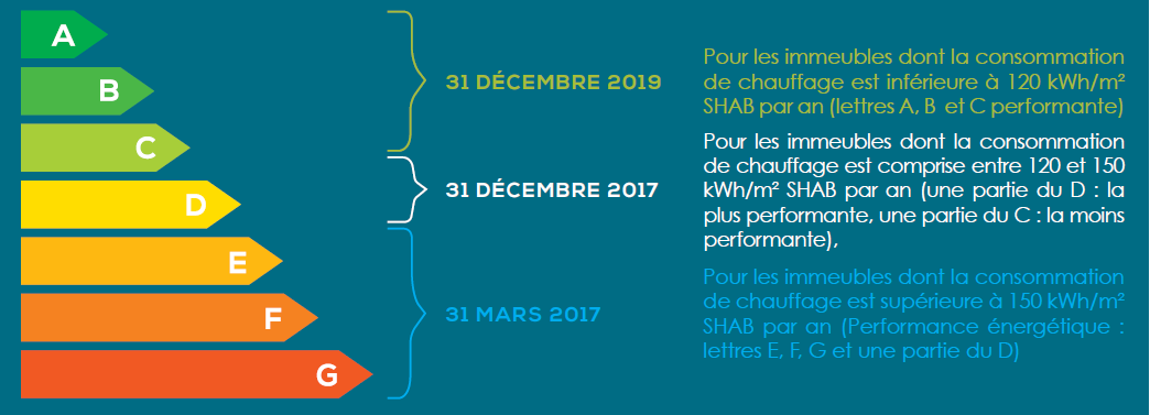 date application decret repartition frais chauffage